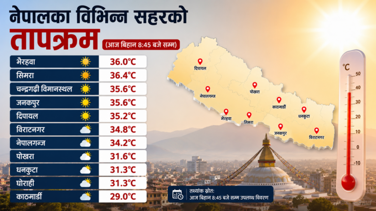 नेपालका विभिन्न सहरको तापक्रम: सिमरामा ३६.४ डिग्री